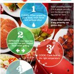 Entertaining Tips | Football USDA Image Four Steps to Food Safety